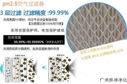 pm2.5空氣過(guò)濾器顆粒物介紹(FFU空氣凈化器)